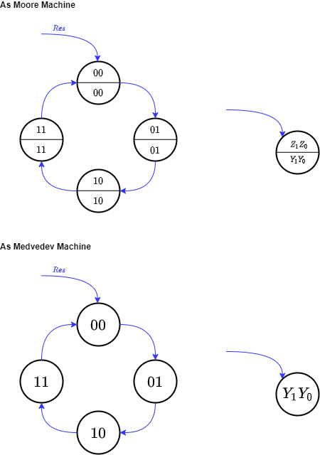 introduction_to_digital_systems:stdupcounter03.png