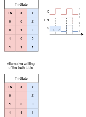 introduction_to_digital_systems:tristatefct.png