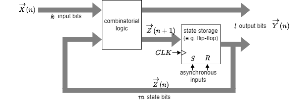 introduction_to_digital_systems:viewonsequentiallogic2.png