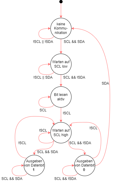 microcontrollertechnik:statemachinederi2ckommunikation.png