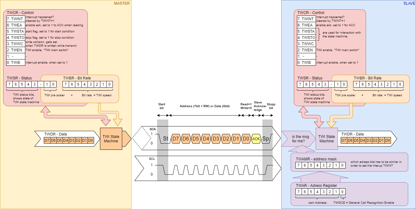 microcontrollertechnik:twiregister.png