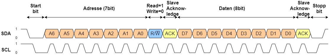 microcontrollertechnik:zeitverlaufsdiagrammderi2ckommunikation.png