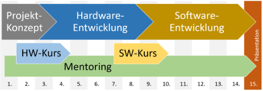 praesenationen:tdl22_lernkonzept.png