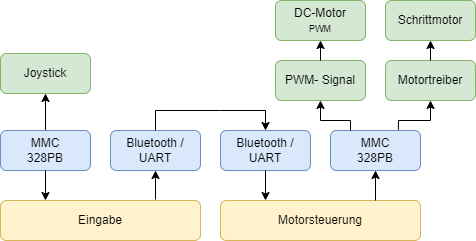 ws22:hardwareuebersichtprj00.png